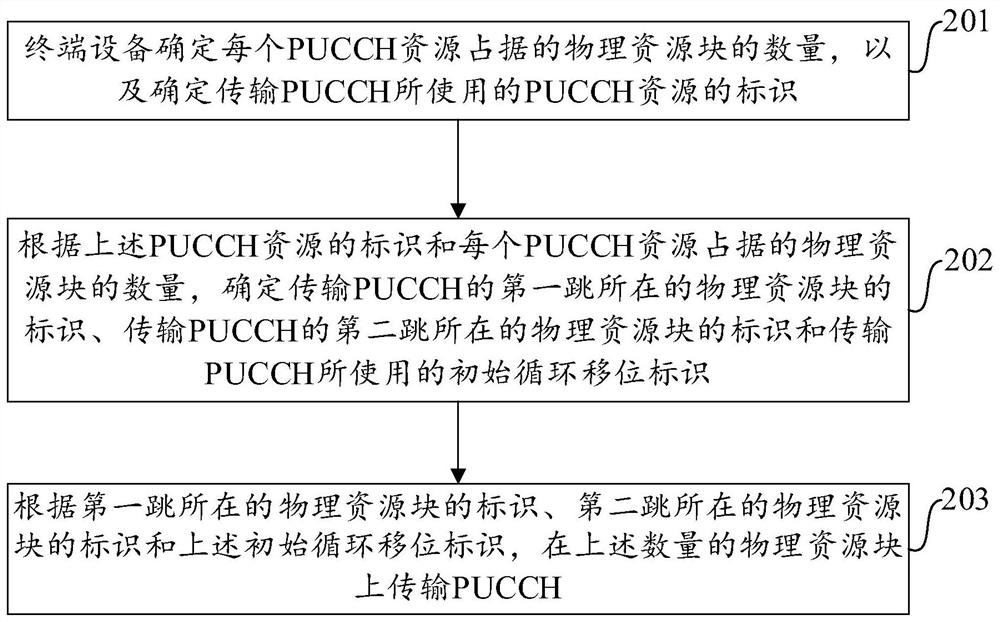 Uplink control channel sending method and device, server and terminal equipment