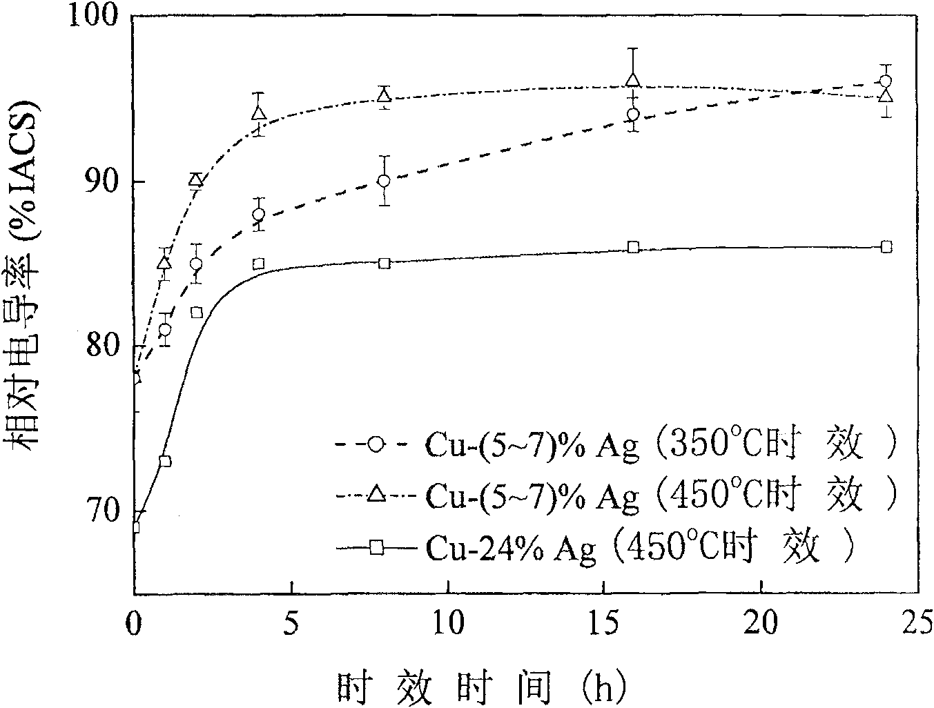 Solid solution aging technique for modifying Cu-Ag alloy rigidity and electric conductivity