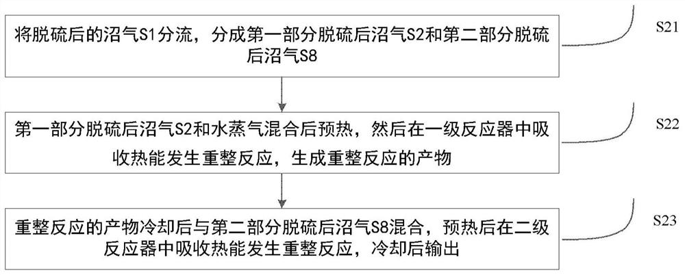 A two-stage synthesis gas preparation system and method complementary to biogas and solar energy