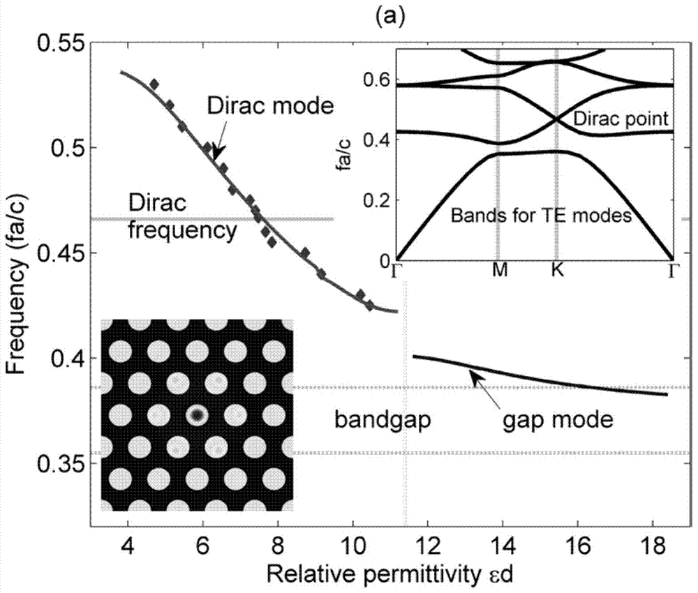 Photonic crystal resonant cavity and photonic crystal optical fiber based on Dirac point