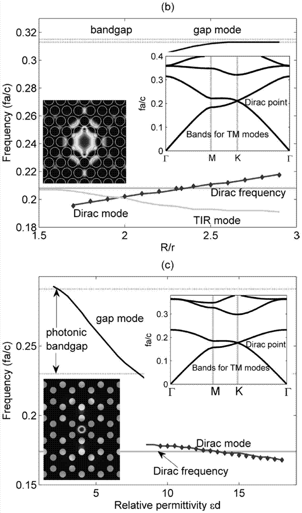 Photonic crystal resonant cavity and photonic crystal optical fiber based on Dirac point