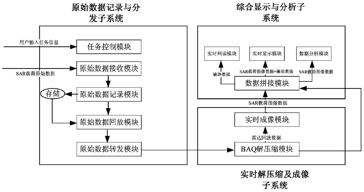 A real-time sar quick view system with multiple working modes