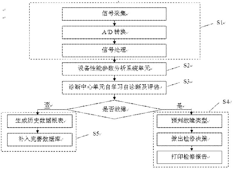 Method and device for monitoring operation conditions of power primary equipment