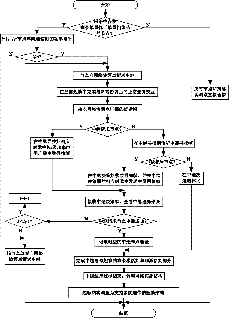 Medium access control method for prolonging network lifetime in wireless body area network