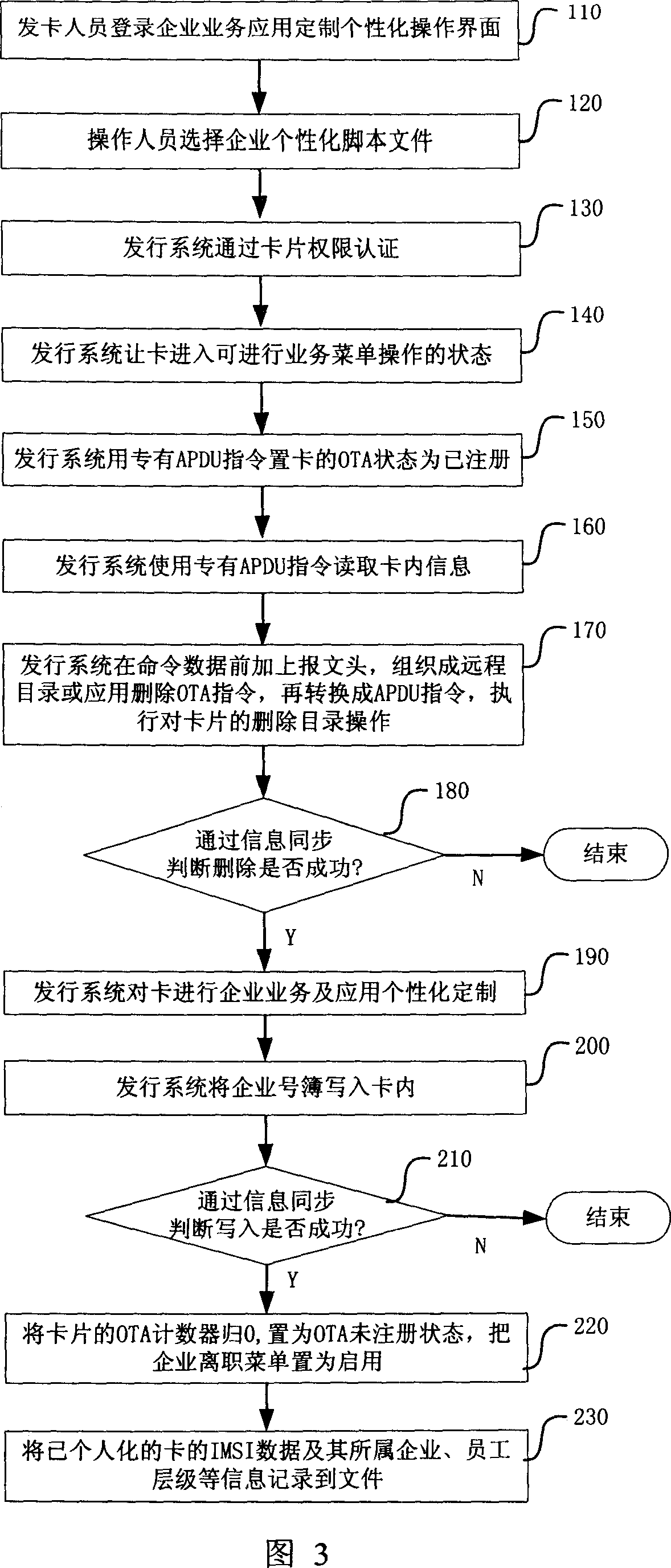 User identifying module service and method and system for using personalized tailered issuing