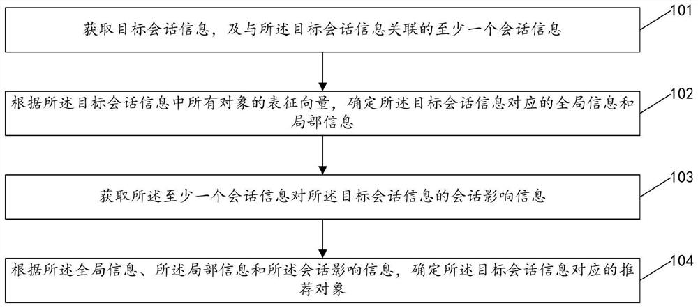 Recommended object determination method and device, electronic equipment and storage medium