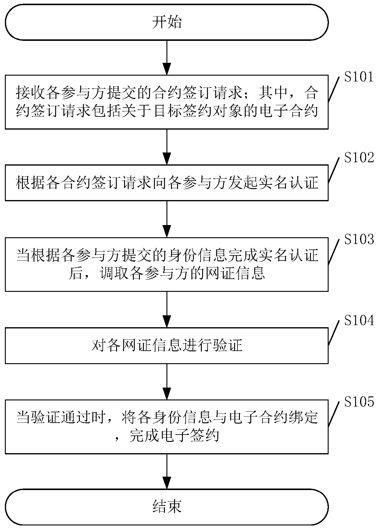 Electronic signing method, device and equipment and computer readable storage medium