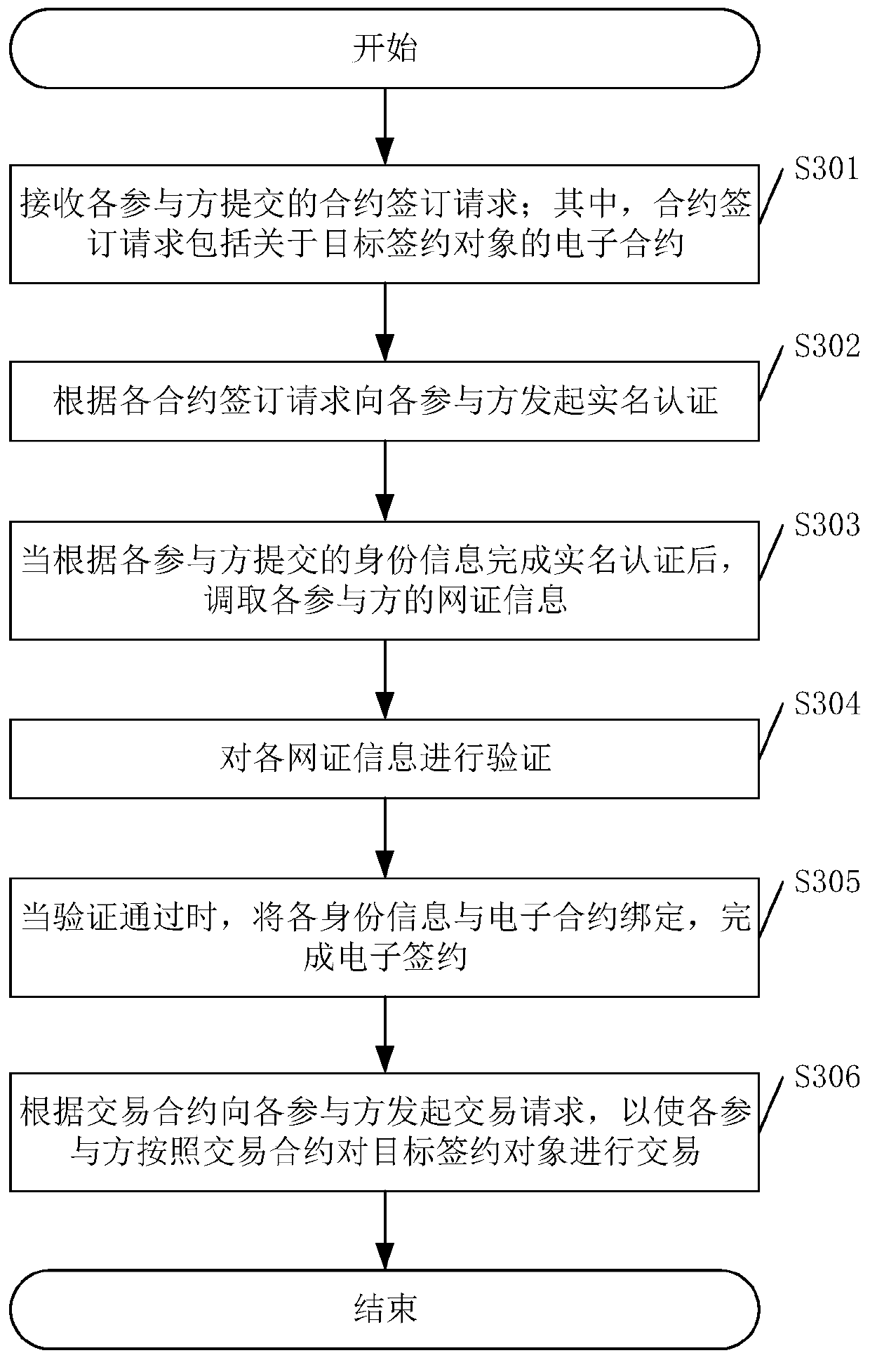 Electronic signing method, device and equipment and computer readable storage medium