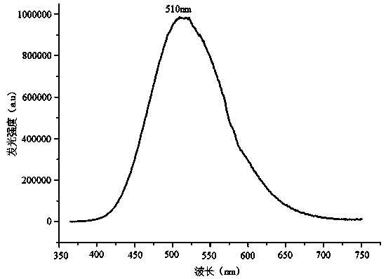 A blue-green silicate ultra-long afterglow luminescent material and its preparation method