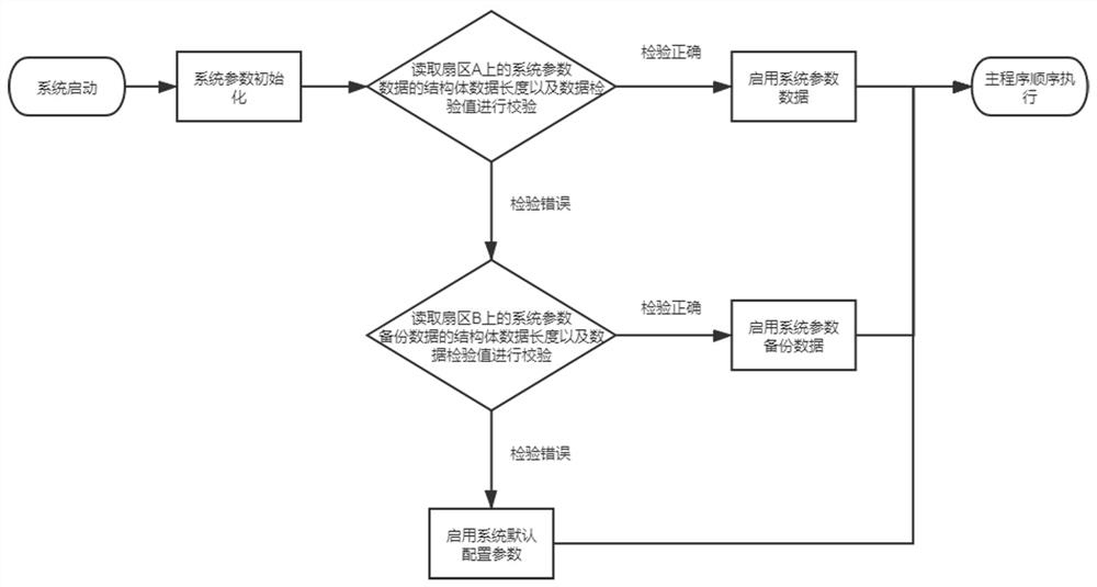 Embedded system parameter backup method