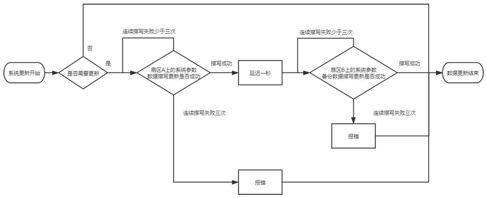 Embedded system parameter backup method