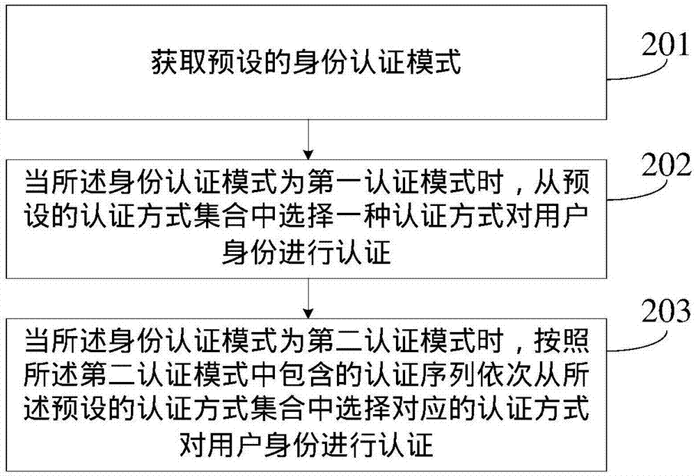 User identity authentication method and equipment