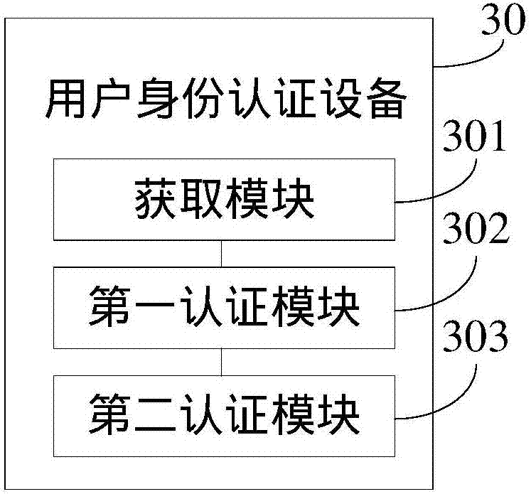 User identity authentication method and equipment