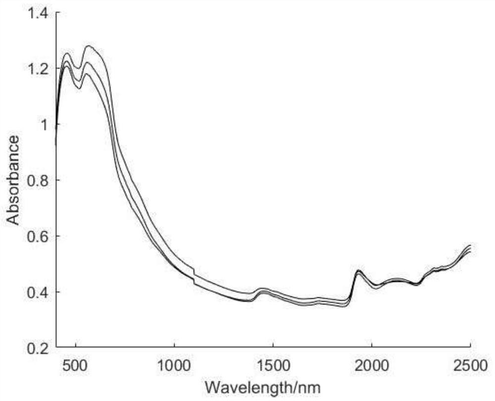 A Multivariate Calibration Feature Wavelength Selection Method Based on Minimum Correlation Coefficient