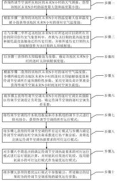 Method for acquiring optimum air-conditioning system operation parameters based on weather forecast