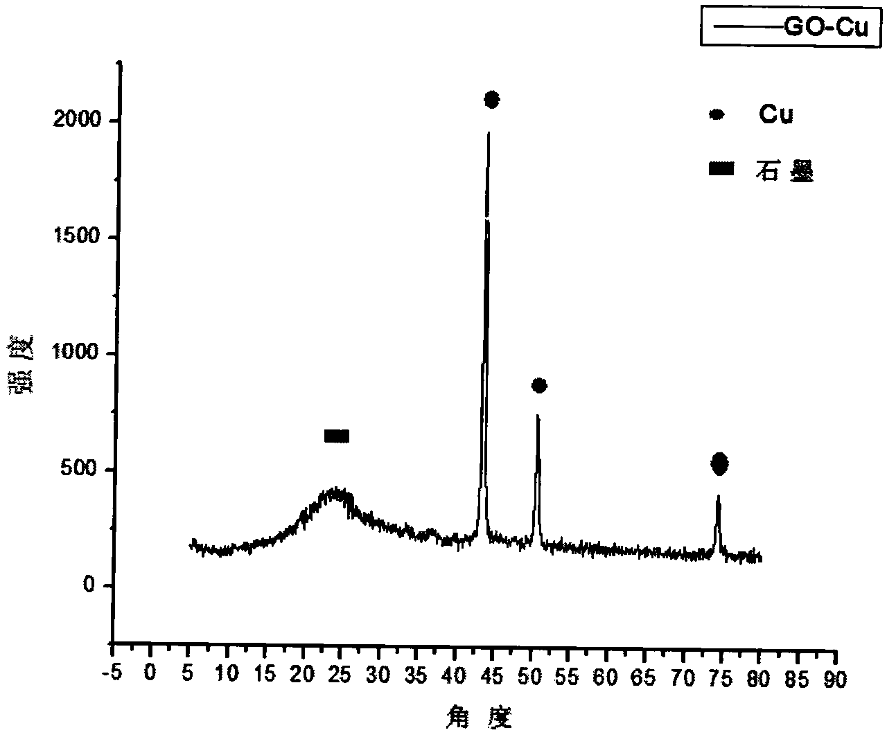 Graphene loaded metal nano composite material, and preparation method and application thereof