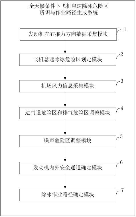 A method and system for identifying and generating operation path of aircraft idling deicing danger zone