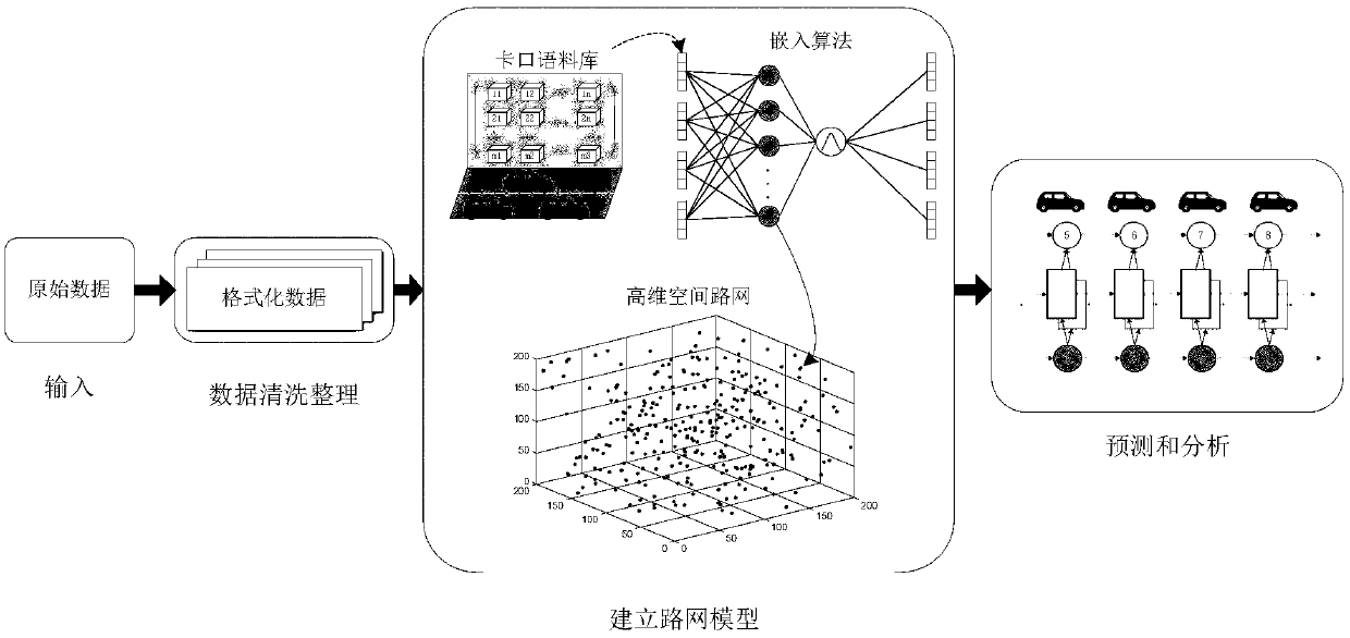 Traffic track prediction method based on high-dimensional road network and circulating neural network