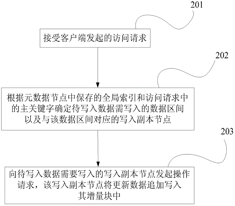 A database reading and writing method and system