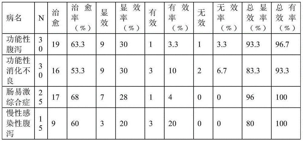 Chinese patent medicine for promoting gastrointestinal motility and its preparation method