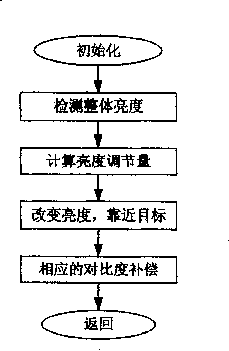 Adjusting method for the image quality