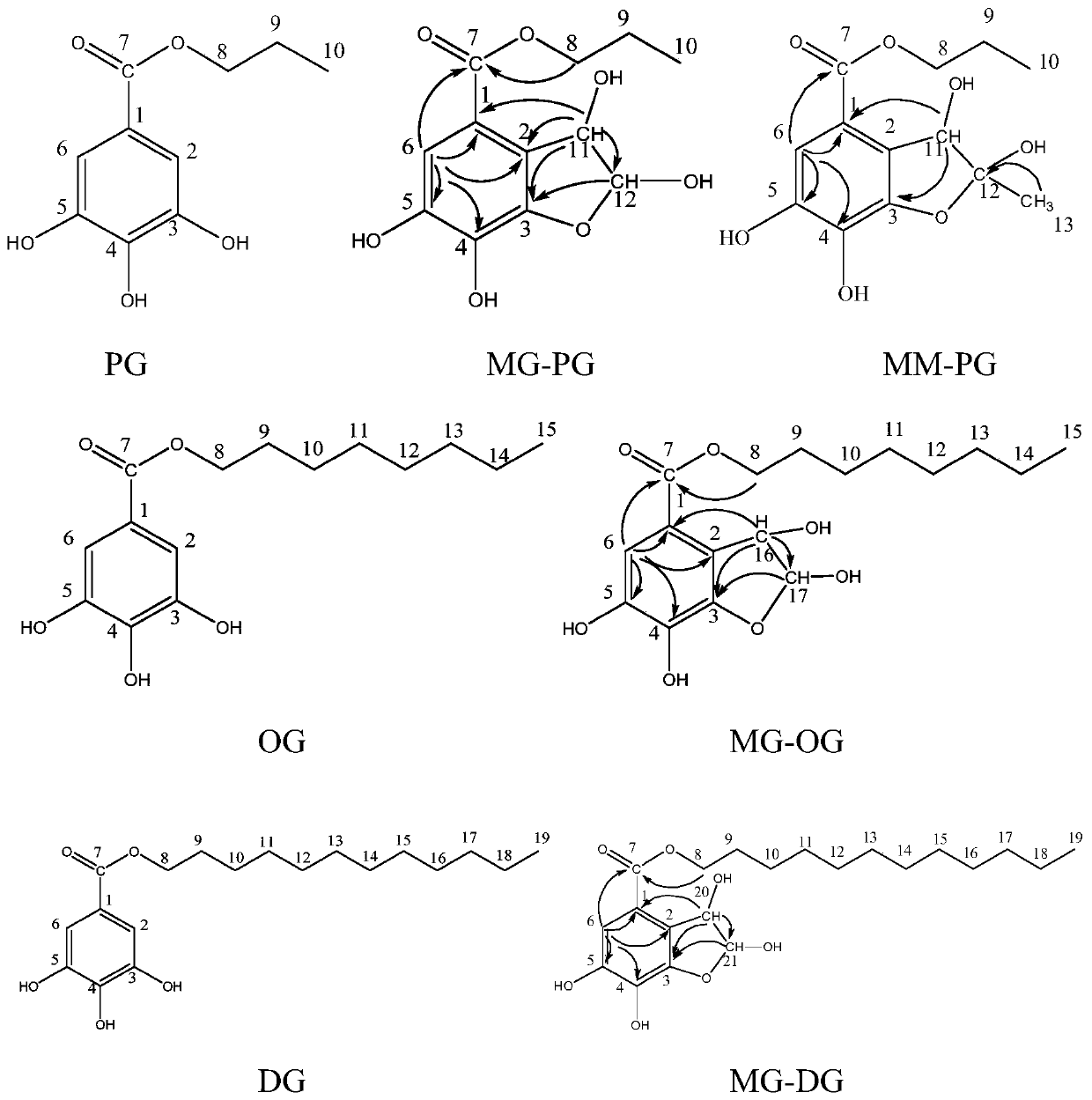 Use of Alkyl Gallates as Glyoxal and Methylglyoxal Inhibitors