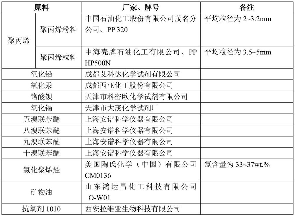 Polypropylene-based chlorine element/polybrominated diphenyl ether/heavy metal mixed standard sample and preparation method thereof