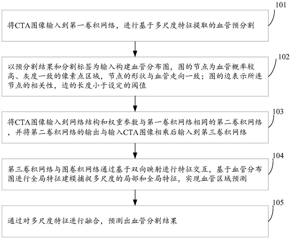 Blood vessel segmentation method and device