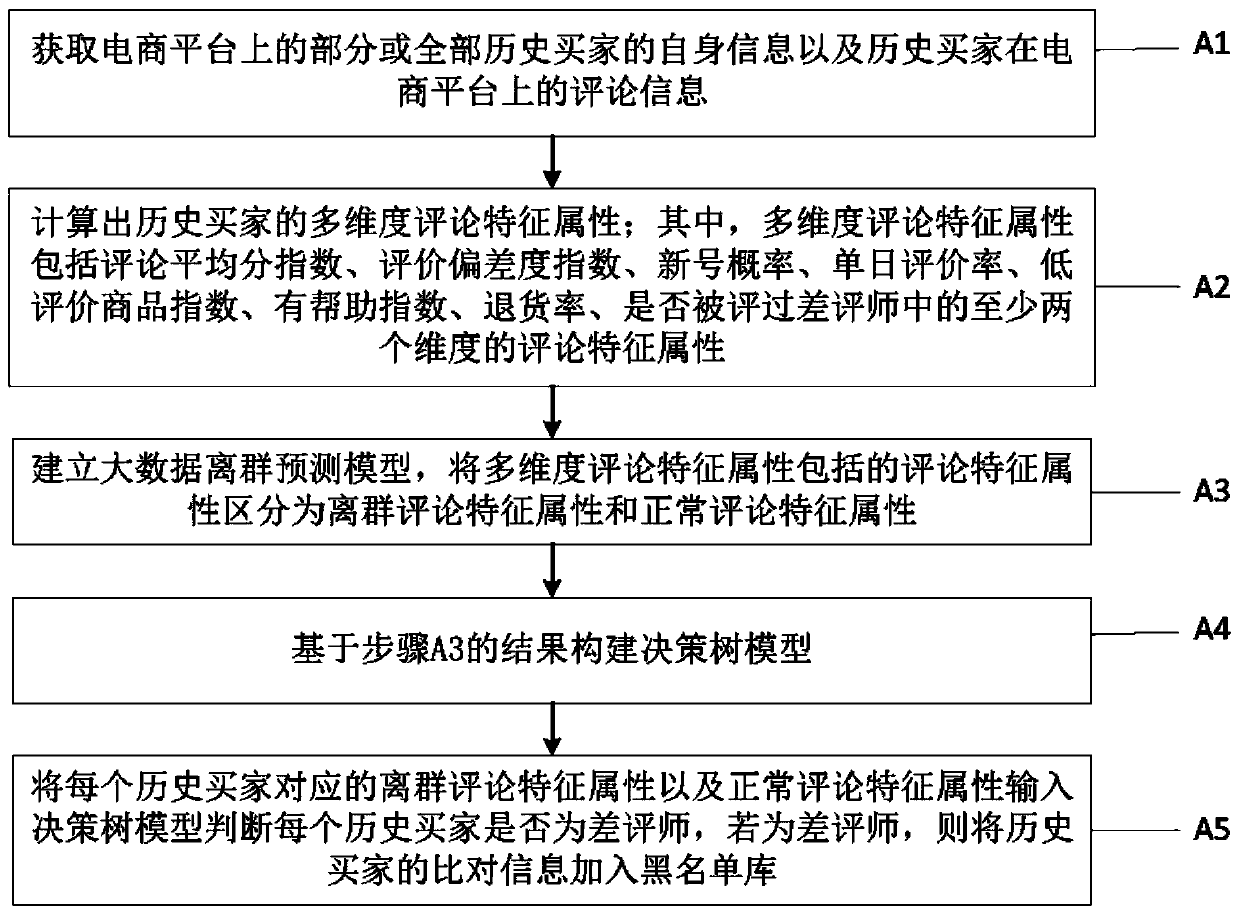 Differential evaluation early warning method and system based on current order, and blacklist library establishment method
