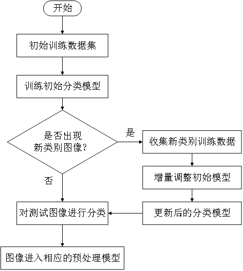 Intelligent warehousing sorting method and system based on incremental learning