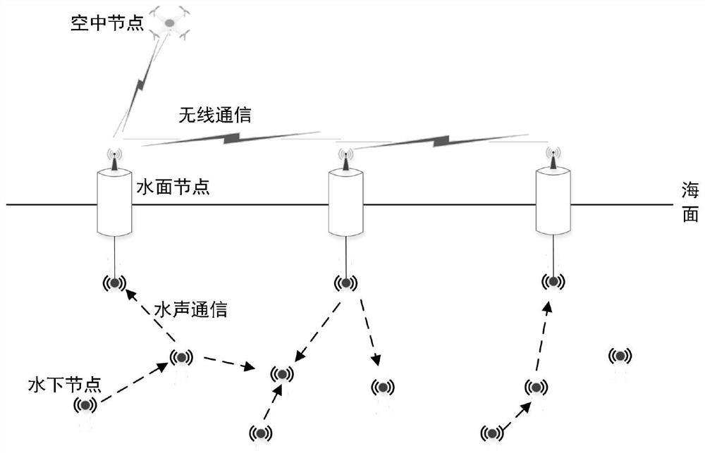 A routing method, device and storage medium for a marine stereoscopic sensor network