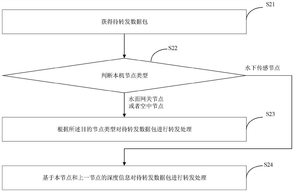 A routing method, device and storage medium for a marine stereoscopic sensor network