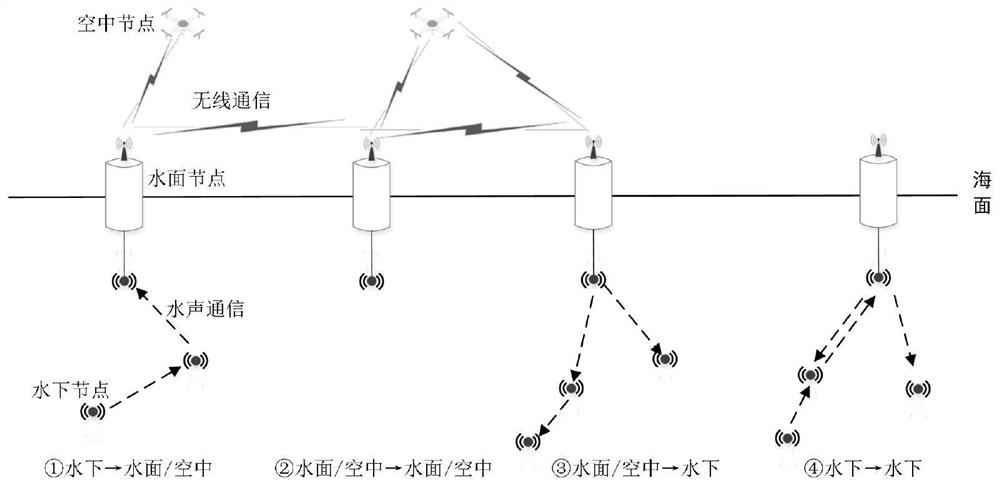 A routing method, device and storage medium for a marine stereoscopic sensor network