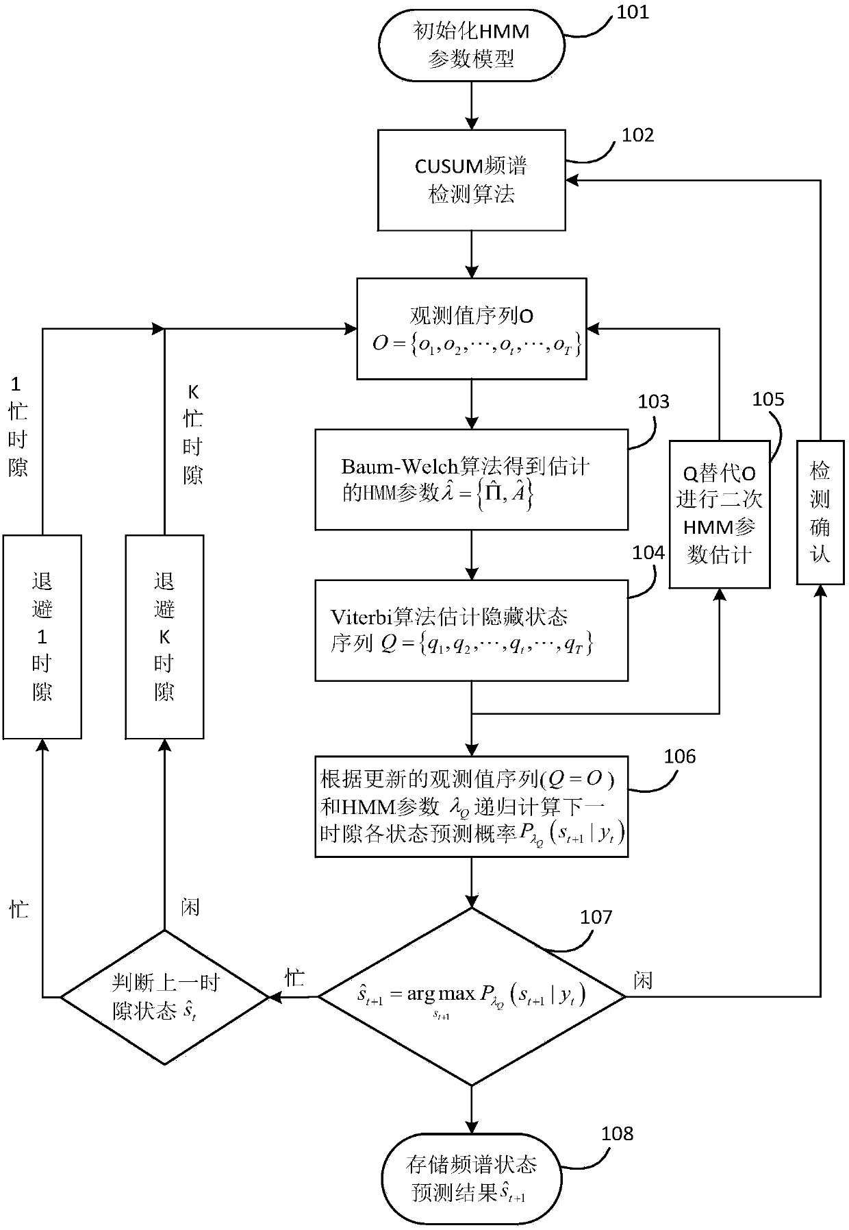 A Backoff Spectrum Prediction Method Based on rlnc in Cr Network