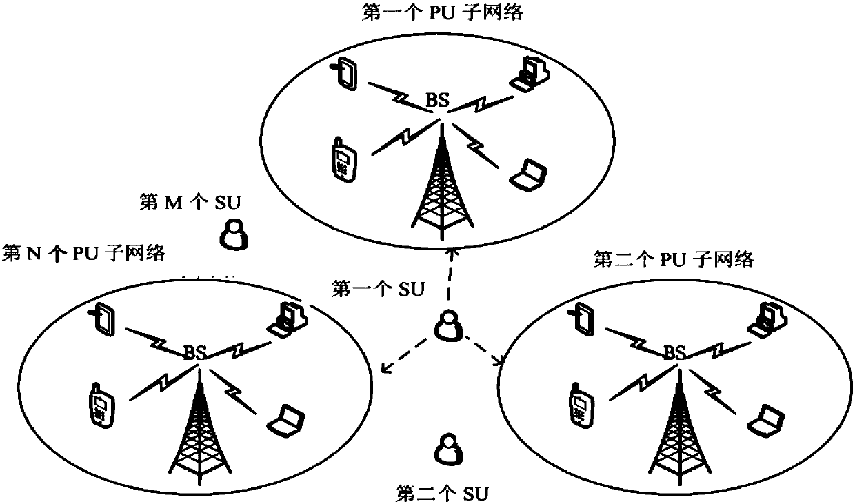 A Backoff Spectrum Prediction Method Based on rlnc in Cr Network