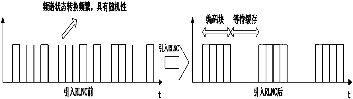 A Backoff Spectrum Prediction Method Based on rlnc in Cr Network