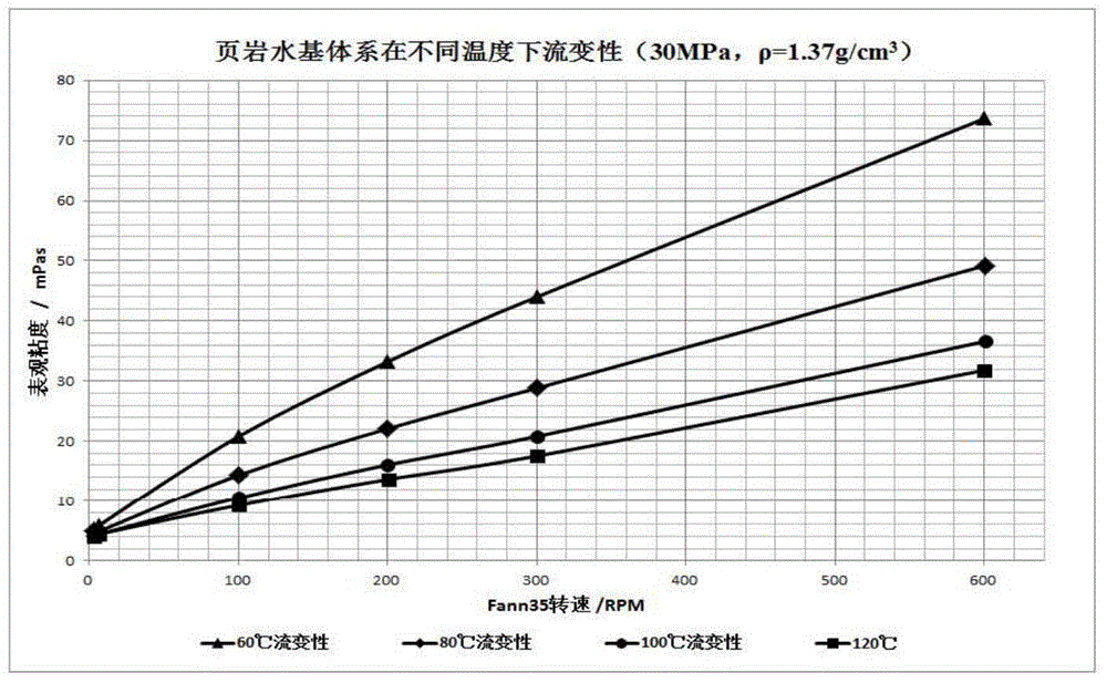 Water-based drilling fluid for shale horizontal well and preparation method of water-based drilling fluid