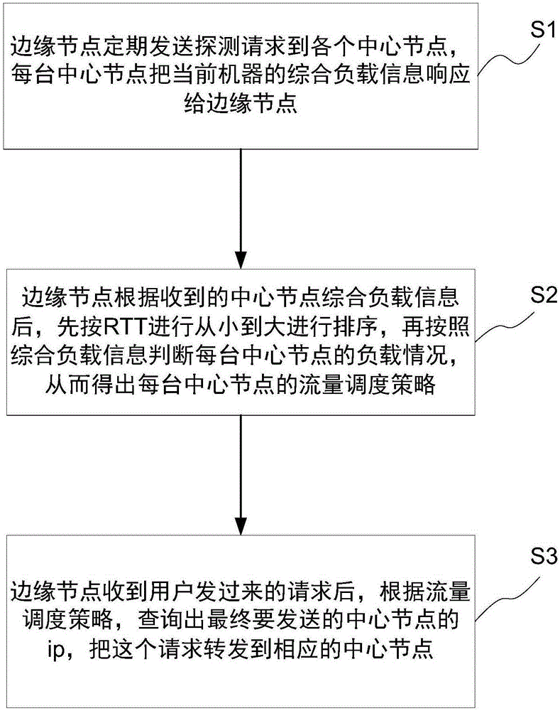 Rogressive flow scheduling method and system capable of filtering vibration