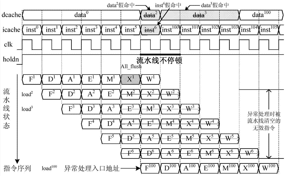 An exception handling method and its processing structure that tolerates cache loss and quickly clears the pipeline