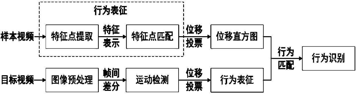 Single sample-based behavior detection and recognition method