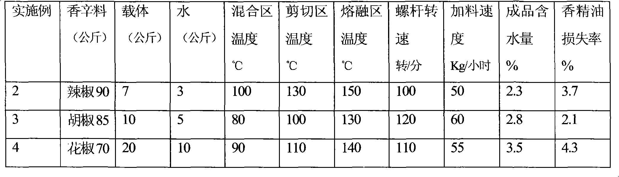 Method for sterilizing and processing spice powder