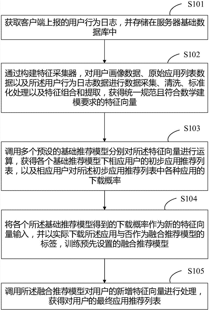 Application recommending method and system based on user portrait behavior analysis, storage medium and computer device