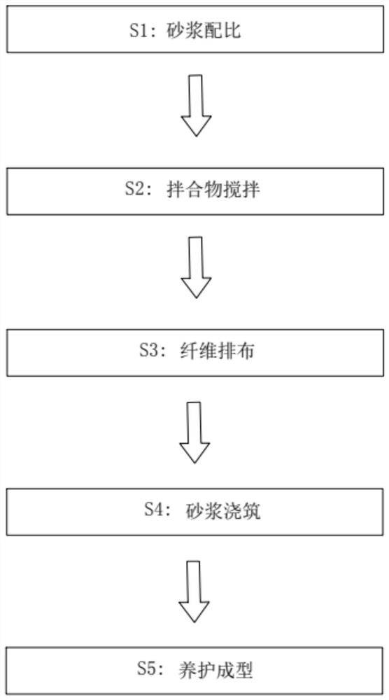 Special cement mortar production process