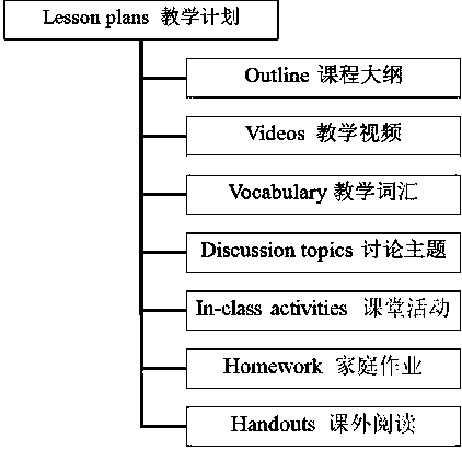 Ruby language-based online customized teaching material design