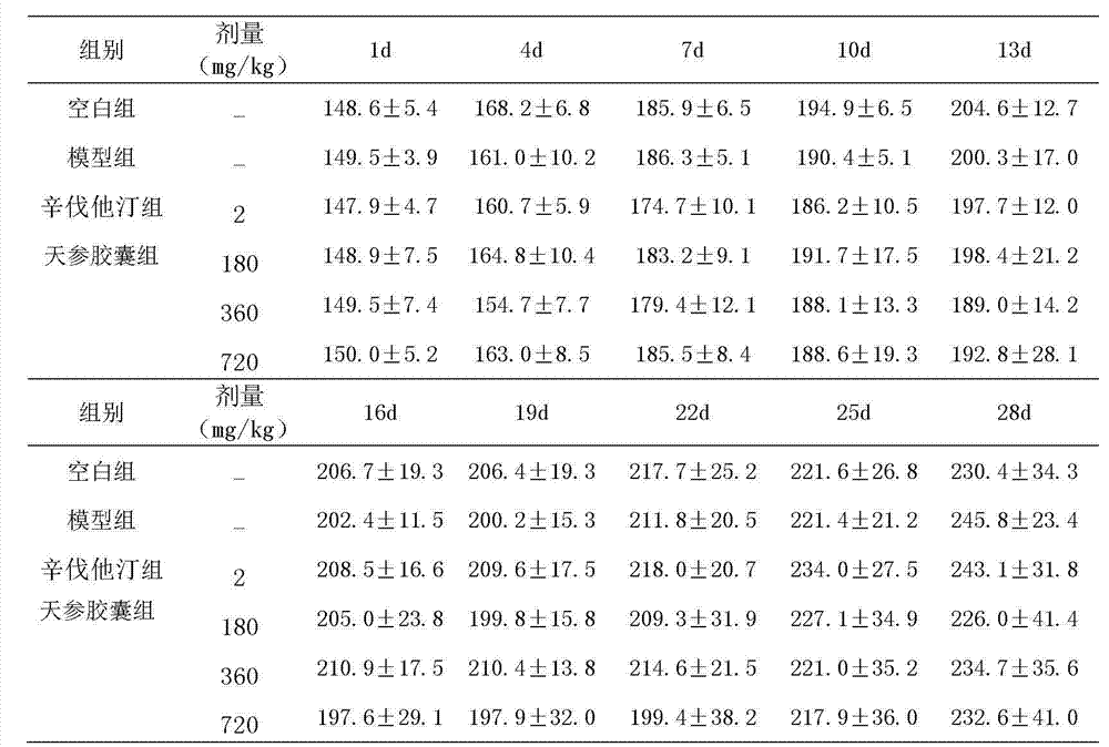 Application of Tianshen capsule in preparation of drug for treating hyperlipidemia