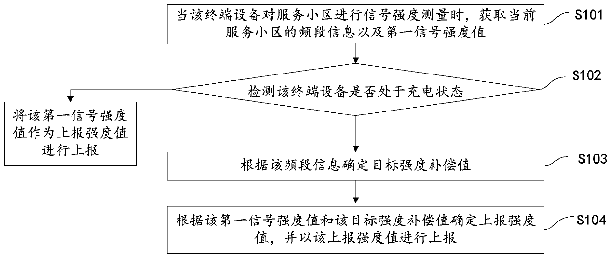 Signal strength reporting method and device, storage medium and terminal equipment