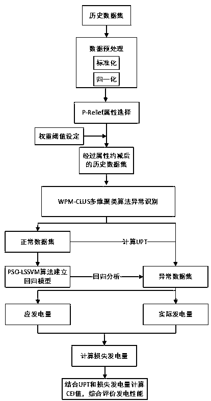 Power supply side power generation performance evaluation method under power regulation and control