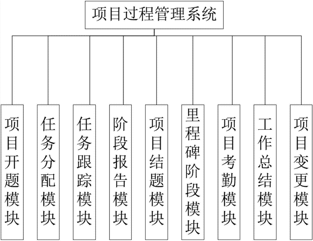 Process management system for research and development project