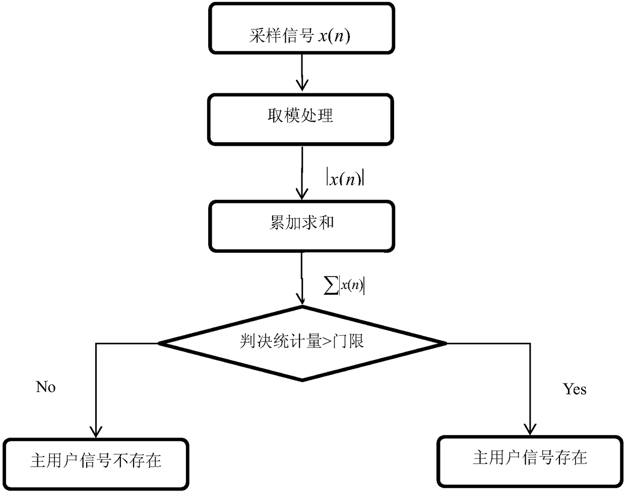 Dynamic arrival spectrum sensing method based on absolute value accumulation