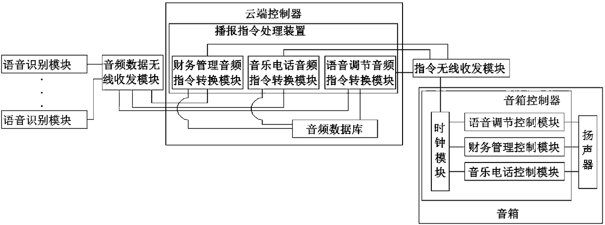 Financial management intelligent voice broadcast system and broadcast method